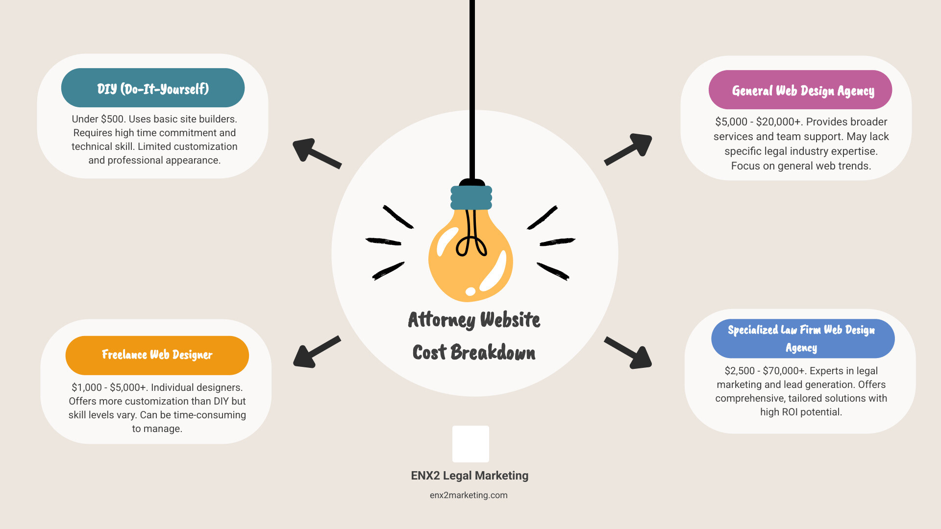 Infographic detailing the average costs of attorney websites across different build options: DIY, Freelancer, General Agency, and Specialized Legal Marketing Agency, with specific price ranges and key factors influencing cost. - how much are attorney websites infographic brainstorm-4-items