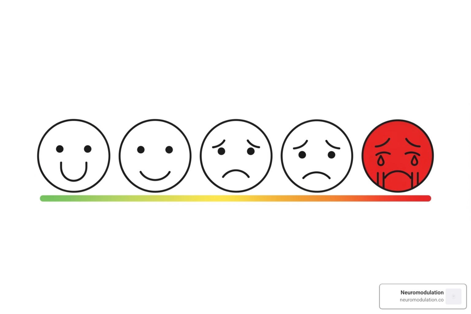 Pain assessment scales including Numeric and FACES - cancer pain management algorithm