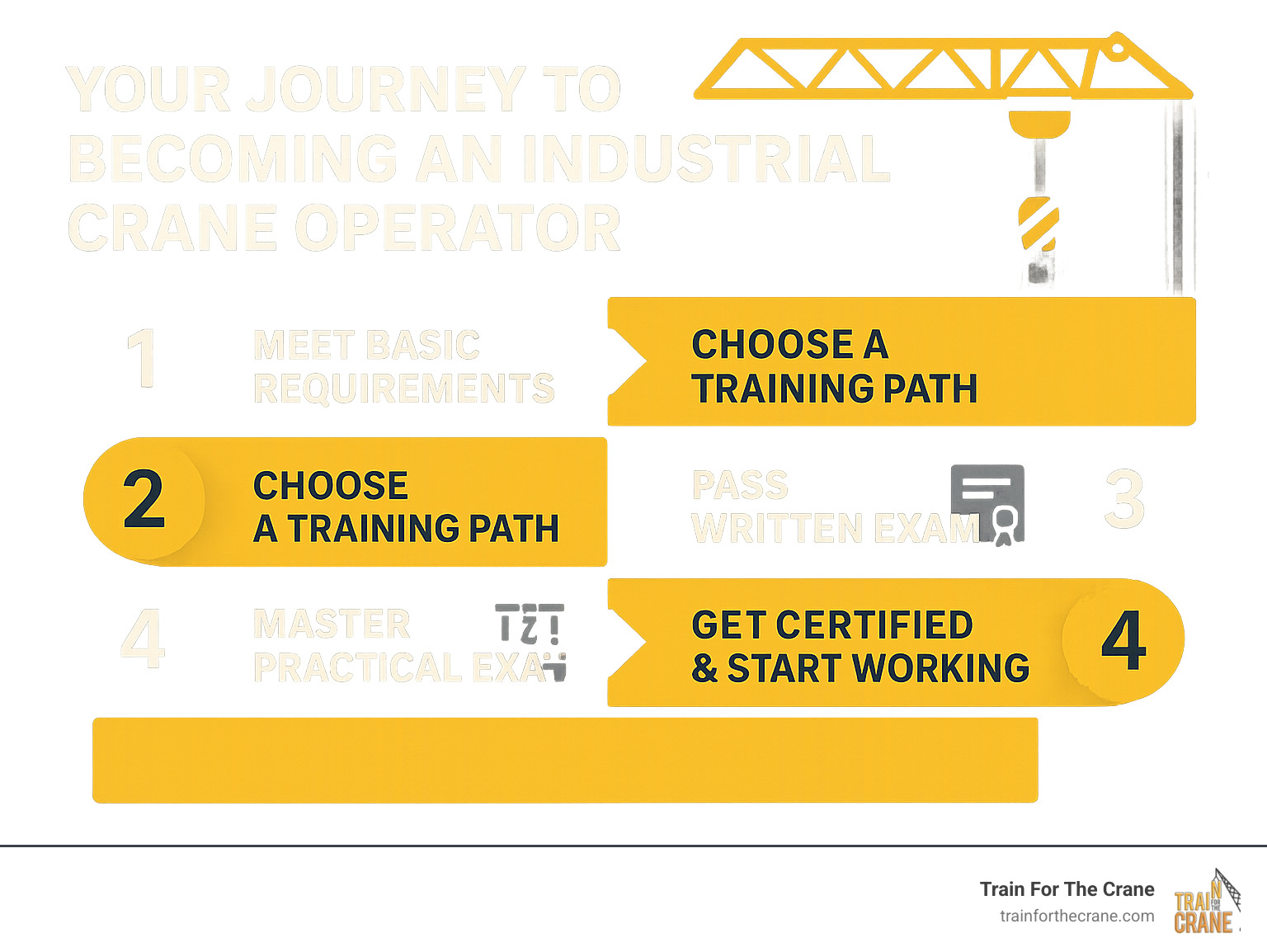 Infographic detailing 5 key steps to becoming a certified industrial crane operator: 1. Meet Basic Requirements, 2. Choose a Training Path, 3. Pass Written Exam, 4. Master Practical Exam, 5. Get Certified & Start Working. - Industrial crane operator infographic Infographic detailing 5 key steps to becoming a certified industrial crane operator: 1. Meet Basic Requirements, 2. Choose a Training Path, 3. Pass Written Exam, 4. Master Practical Exam, 5. Get Certified & Start Working. - Industrial crane operator infographic