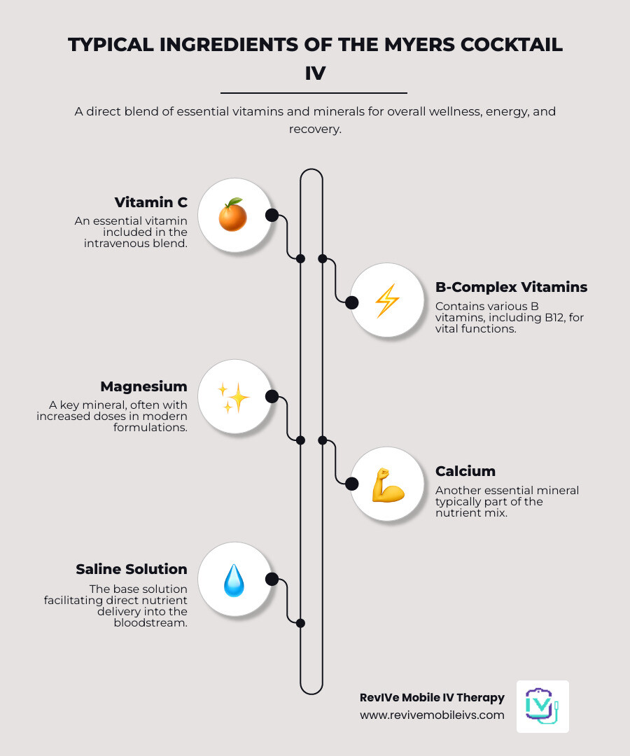 Infographic detailing Myers cocktail ingredients and their primary functions - Myers cocktail IV infographic infographic-line-5-steps-neat_beige Infographic detailing Myers cocktail ingredients and their primary functions - Myers cocktail IV infographic infographic-line-5-steps-neat_beige