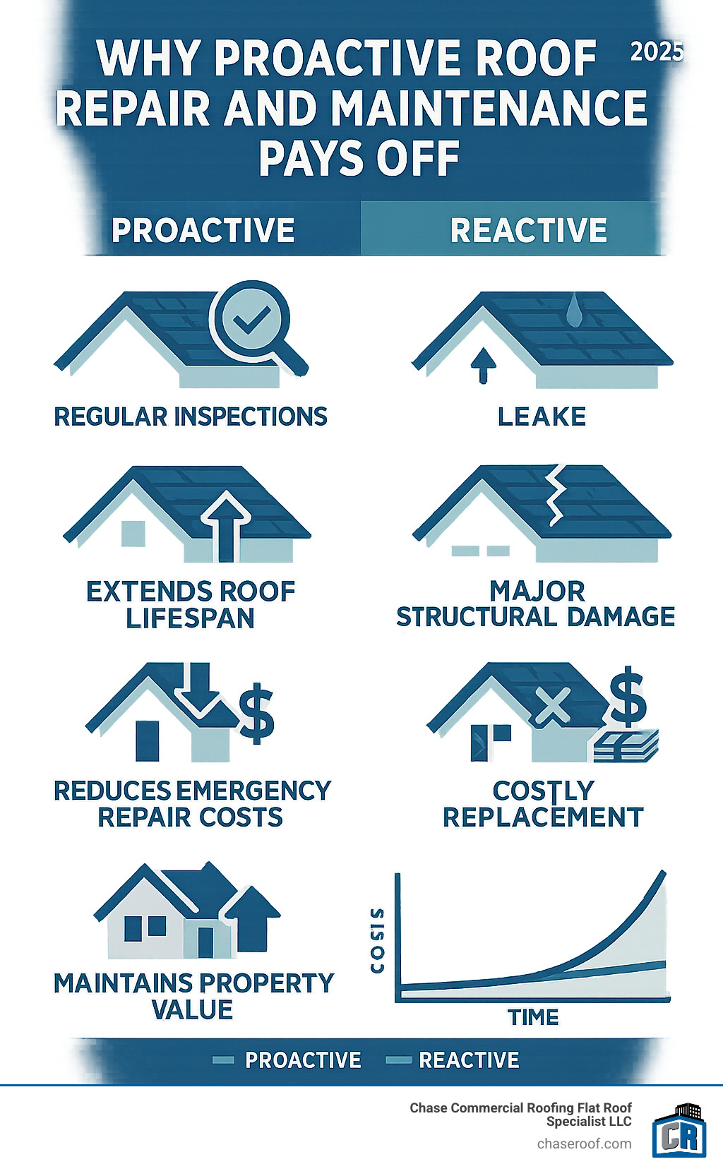 Infographic explaining the long-term cost savings of proactive roof repair and maintenance versus reactive repairs, showing how regular inspections and timely fixes extend roof lifespan, avoid major structural damage, reduce emergency repair costs, and maintain property value compared to waiting for leaks and costly replacements. - roof repair and maintenance infographic 