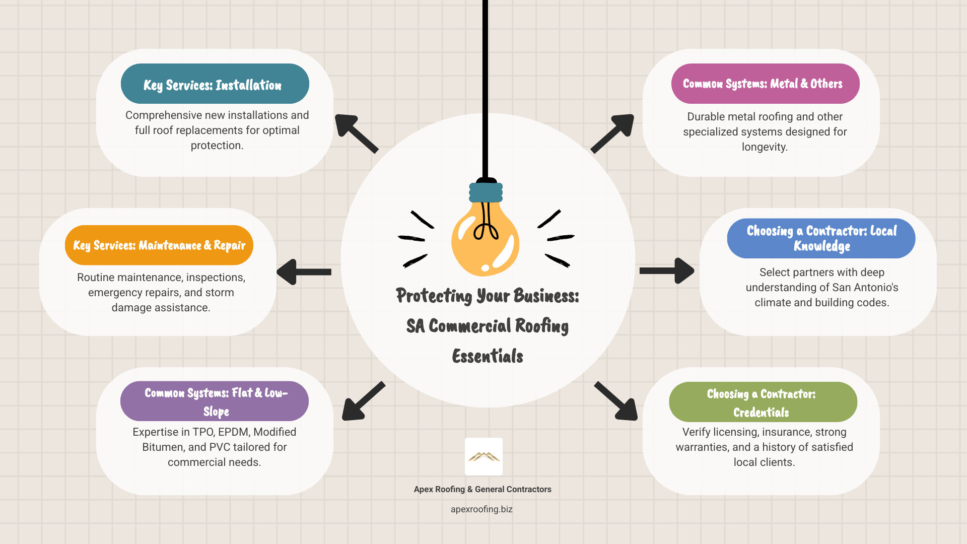 Infographic detailing key commercial roofing services, common roof types, and essential contractor qualities for San Antonio businesses - commercial roofing san antonio tx infographic brainstorm-6-items