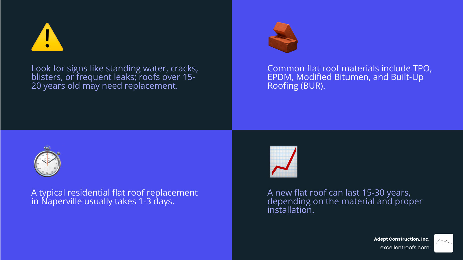 Infographic detailing key signs of flat roof failure, common materials used in replacement, and typical project timelines and lifespans. - replace flat roof naperville il infographic 4_facts_emoji_blue