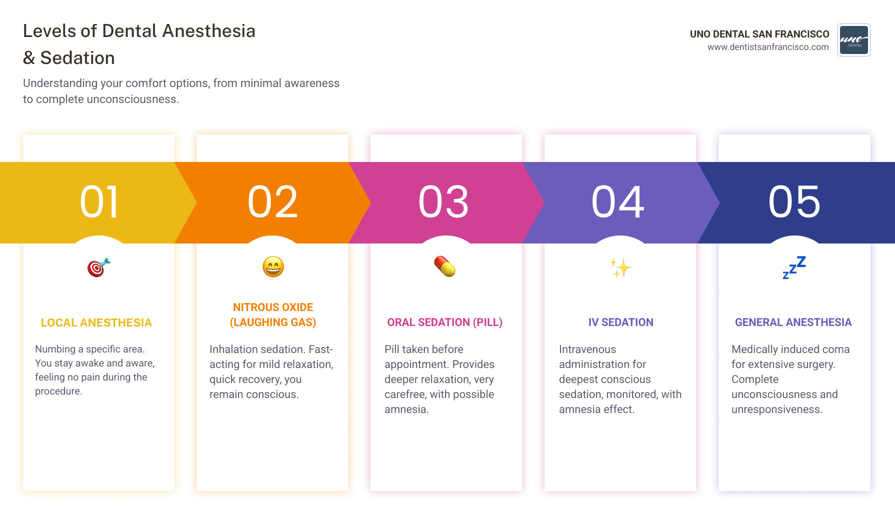 Infographic explaining the different levels of sedation from minimal to general anesthesia, showing how each type affects consciousness and is administered, from nitrous oxide and oral sedation to IV sedation and general anesthesia, with typical procedures for each - dental anesthesia infographic pillar-5-steps