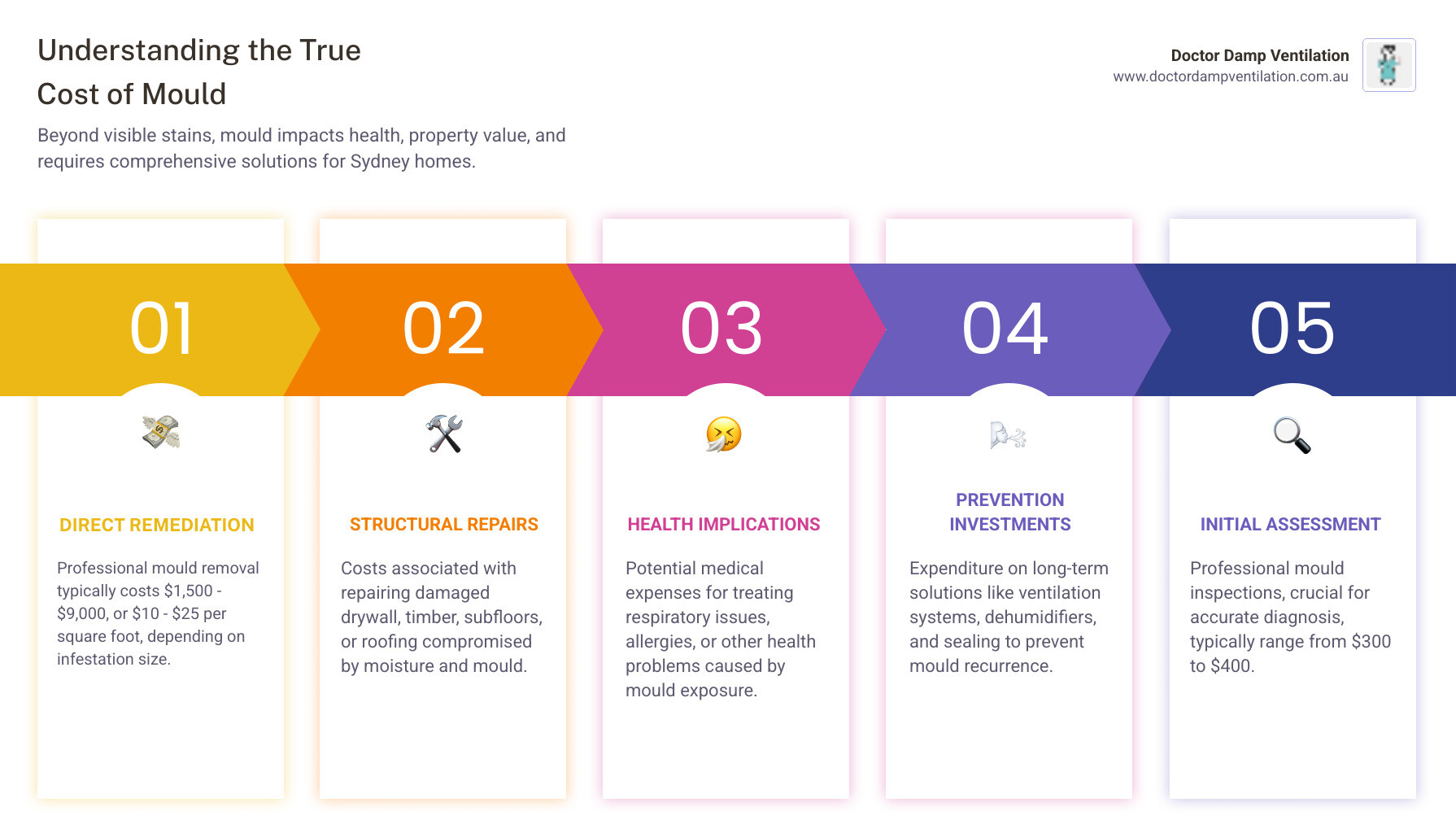 Infographic showing the comprehensive financial impact of mold, including typical remediation costs, potential health expenses, and long-term prevention investments for homeowners in Sydney suburbs such as Parramatta, Bondi, and Sutherland Shire. - cost of mould infographic pillar-5-steps