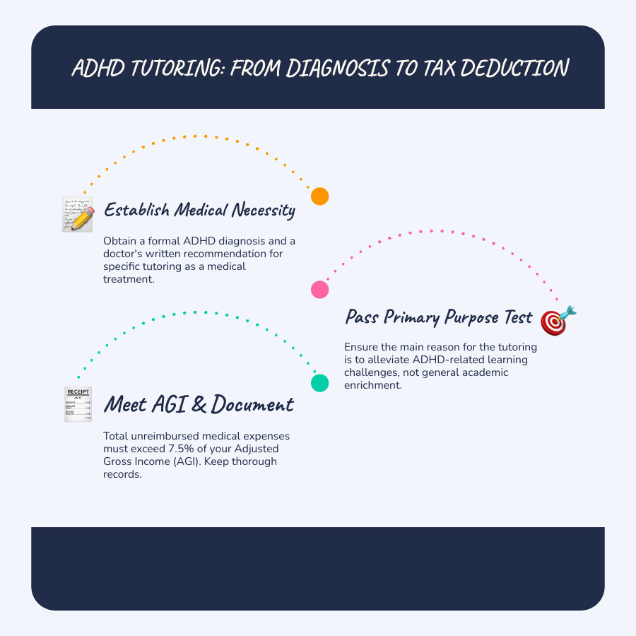 Infographic detailing the process from an ADHD diagnosis to potentially deducting tutoring and tuition expenses as medical expenses, highlighting the steps required for tax benefits. - can you deduct tutoring and tuition for adhd child infographic infographic-line-3-steps-blues-accent_colors