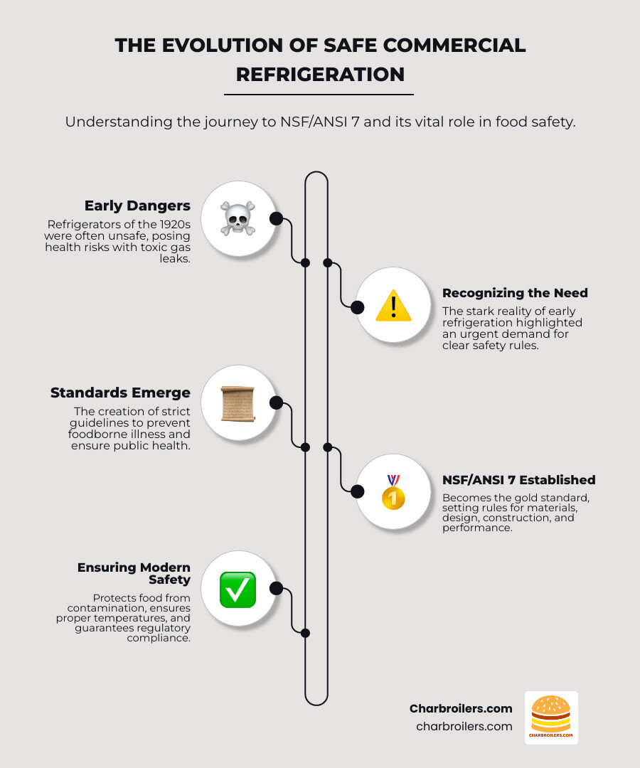 Detailed explanation of NSF/ANSI 7 for commercial refrigerators and freezers, covering its purpose, scope, and key benefits for food safety and business compliance. - nsf ansi standard 7 commercial refrigerators and freezers infographic infographic-line-5-steps-neat_beige