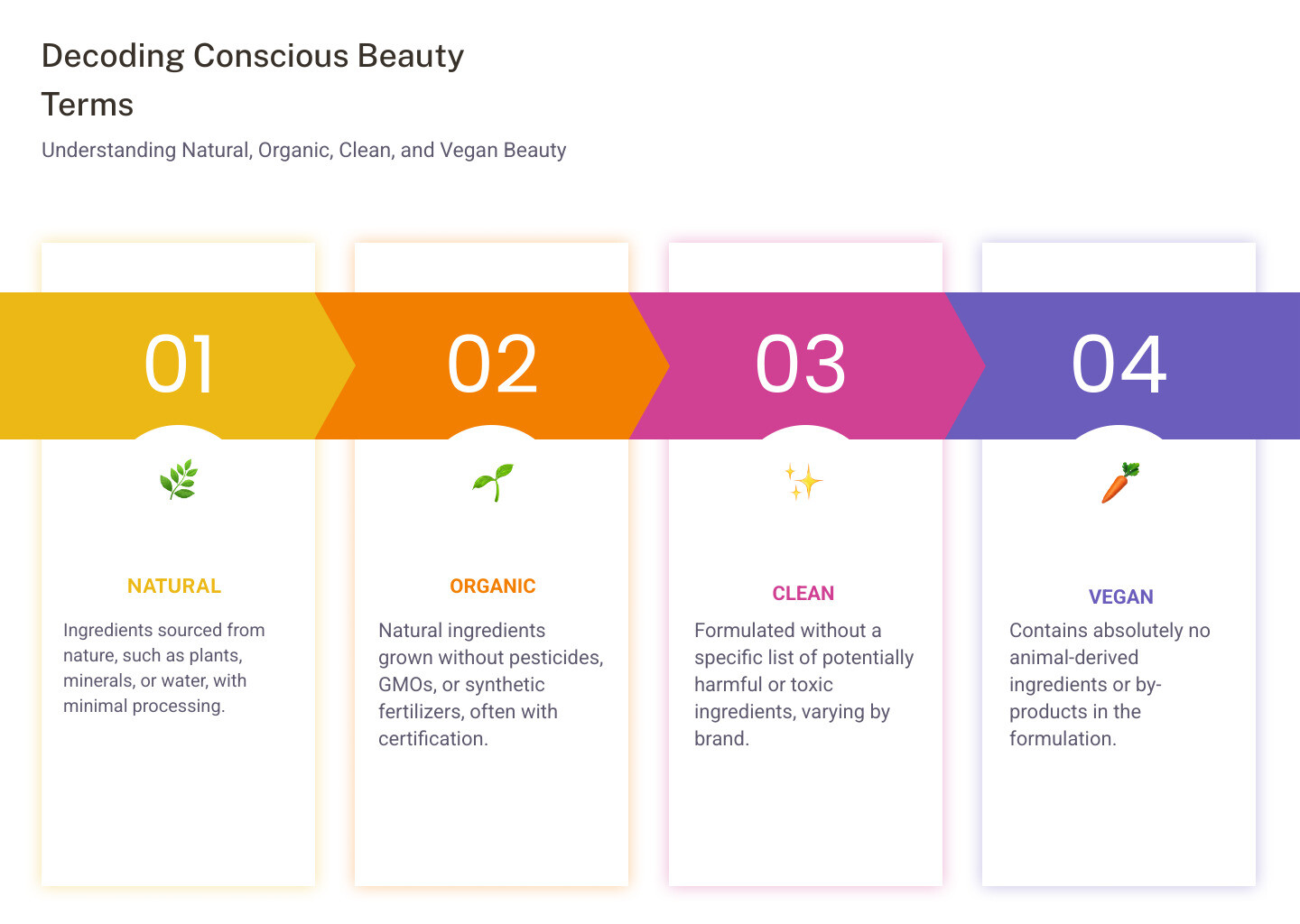 Infographic defining Natural, Organic, Clean, and Vegan beauty terms, explaining their differences and what they signify for product ingredients and ethical standards. - Best natural beauty brands infographic pillar-4-steps Infographic defining Natural, Organic, Clean, and Vegan beauty terms, explaining their differences and what they signify for product ingredients and ethical standards. - Best natural beauty brands infographic pillar-4-steps