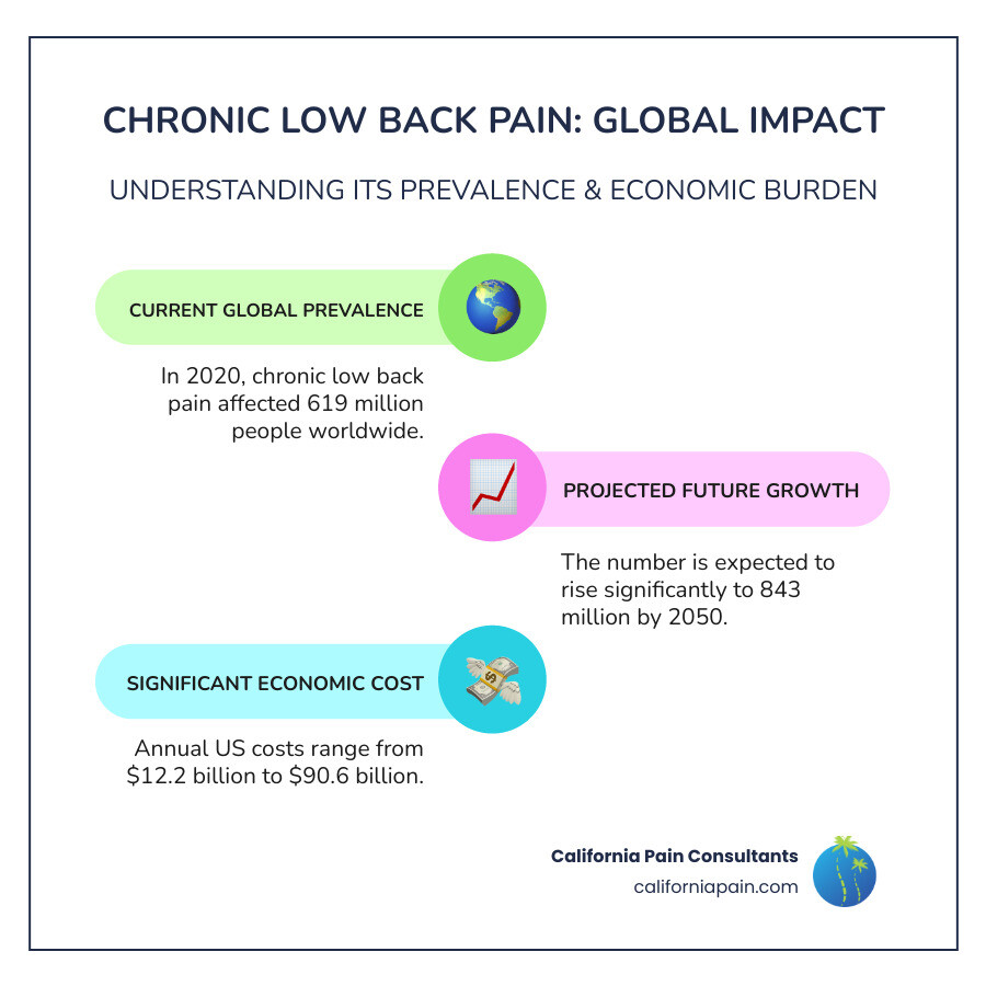 Infographic showing key statistics on chronic low back pain prevalence and rising cases, including 619 million people affected in 2020, a 60% increase since 1990, and a projected rise to 843 million by 2050 - treatment chronic back pain infographic infographic-line-3-steps-colors
