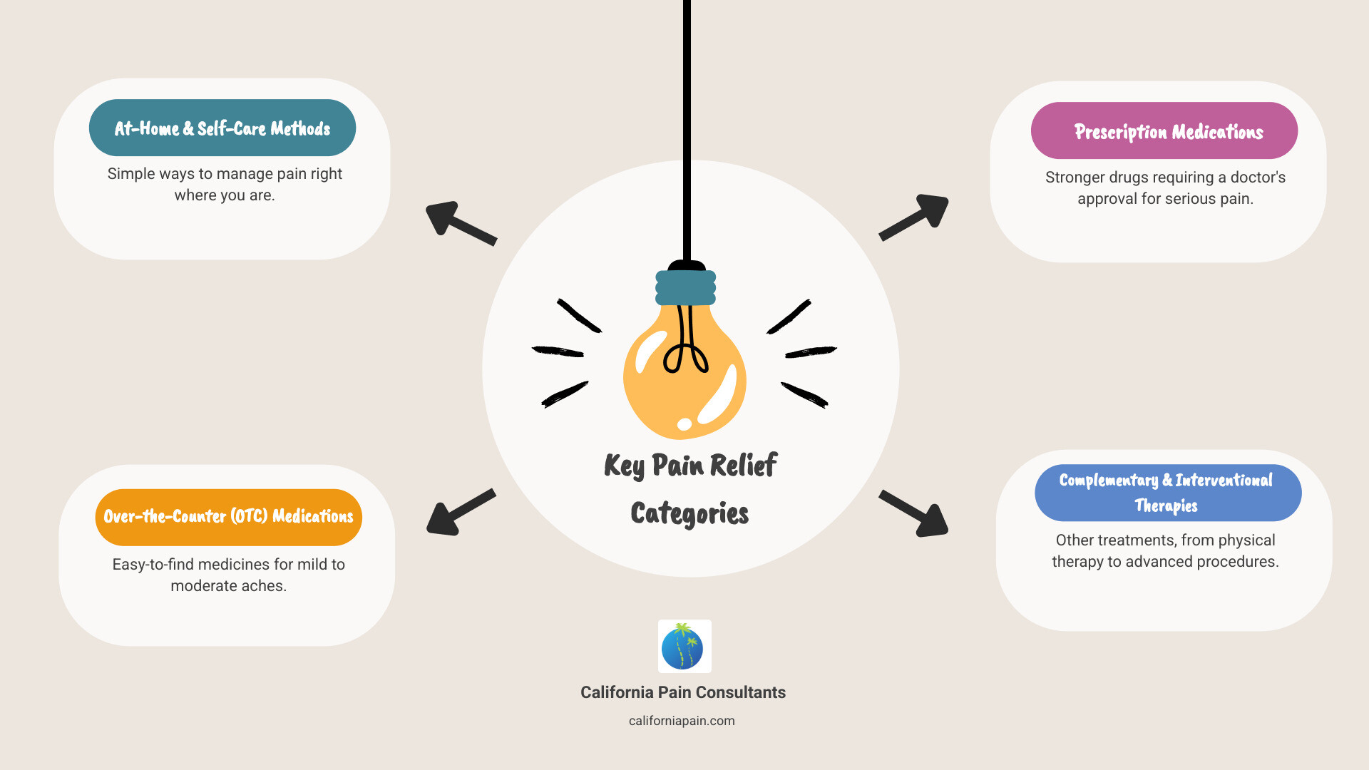 Categories of Pain Relief Techniques - pain relief infographic brainstorm-4-items