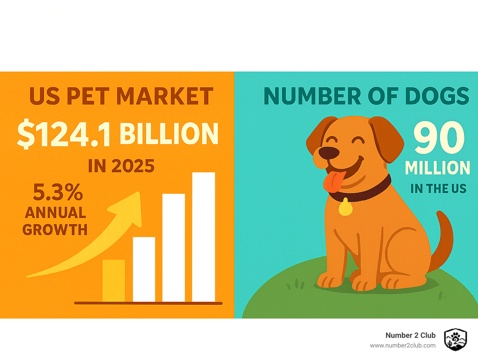 Growth of US pet market and number of dogs - starting a dog waste removal business infographic 