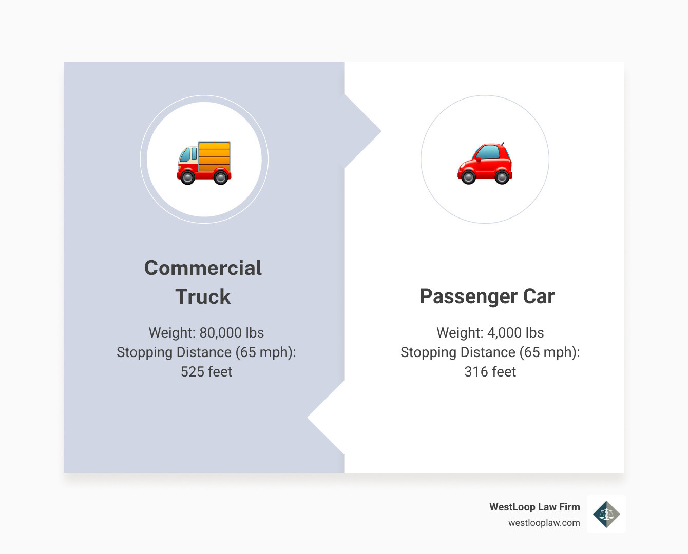 Infographic showing the weight and stopping distance difference between a fully loaded commercial truck (80,000 lbs, 525 feet stopping distance at 65 mph) and a passenger car (4,000 lbs, 316 feet stopping distance at 65 mph), highlighting the greater impact potential of trucks. - Texas trucking accident attorney infographic comparison-2-items-formal