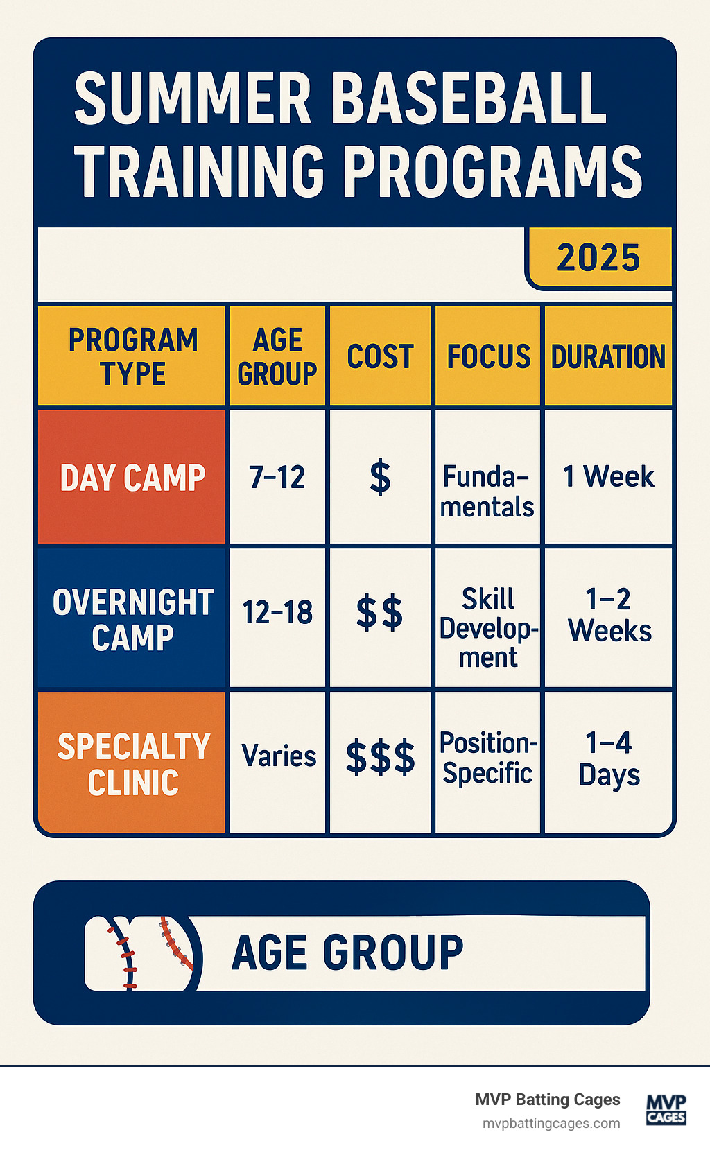 Table comparing key features of different program types (e.g., Day Camp, Overnight Camp, Specialty Clinic) across criteria like Age Group, Cost, Focus, and Duration - summer baseball training programs infographic 