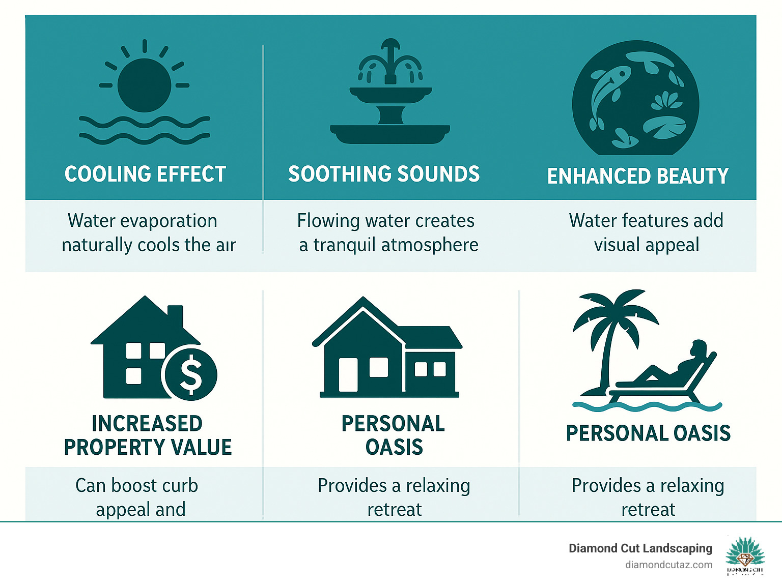 Infographic outlining the key benefits of backyard water features in Phoenix, including a cooling effect, soothing sounds, improved beauty, increased property value, and creating a personal oasis - backyard water features phoenix infographic 