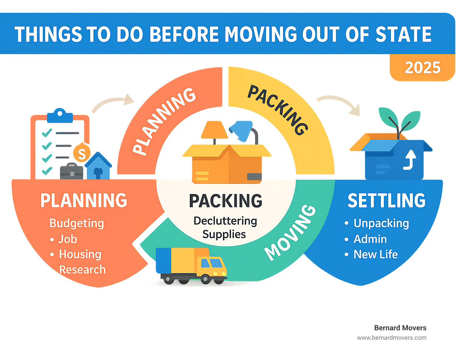 Infographic showing the 4 key phases of an out-of-state move: Planning (Budgeting, Job, Housing, Research), Packing (Decluttering, Supplies, Methods), Moving (Transport, Travel, Moving Day), and Settling (Unpacking, Admin, New Life). - things to do before moving out of state infographic 