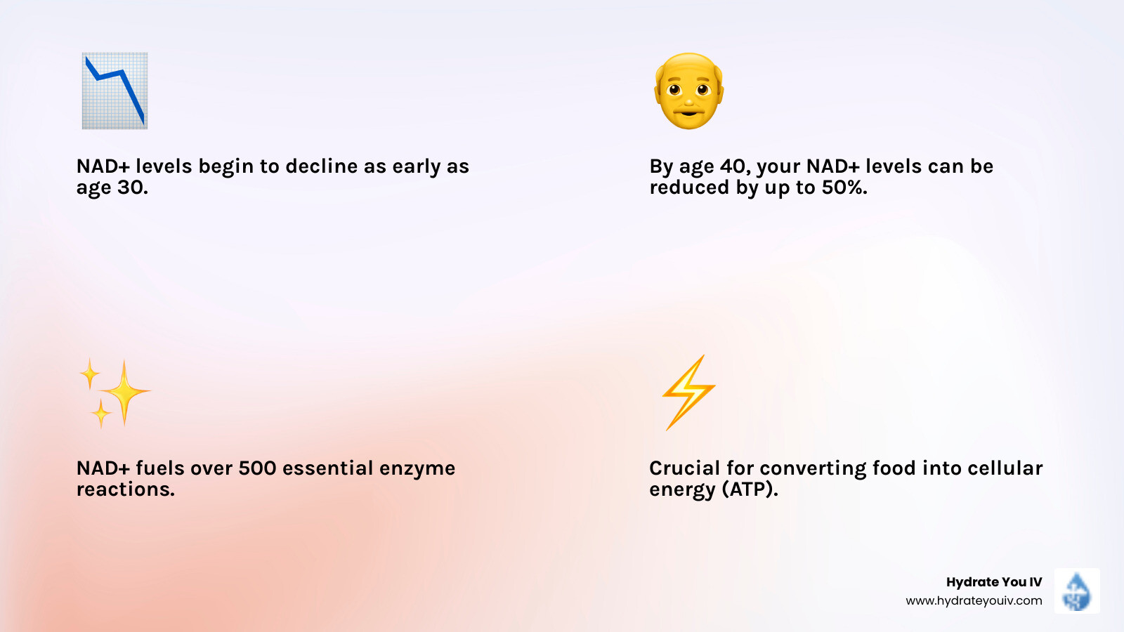 infographic showing the decline of NAD+ levels by age, from 30 to 50 and beyond - nicotinamide adenine dinucleotide supplement infographic 4_facts_emoji_light-gradient