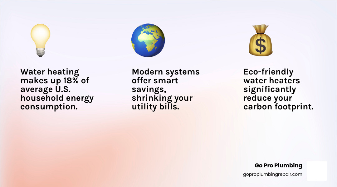 Infographic showing water heating accounts for about 18% of U.S. households' energy consumption, compared to other household energy uses like heating, cooling, and lighting. - environmentally friendly water heaters infographic 3_facts_emoji_light-gradient