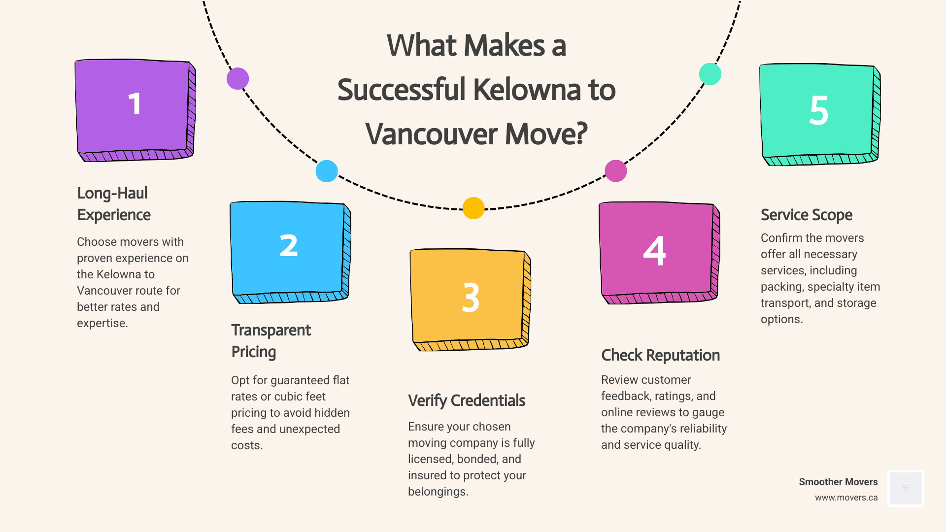 Infographic detailing key steps for a smooth move from Kelowna to Vancouver including planning, choosing movers, packing, and settling in - kelowna to vancouver movers infographic process-5-steps-informal