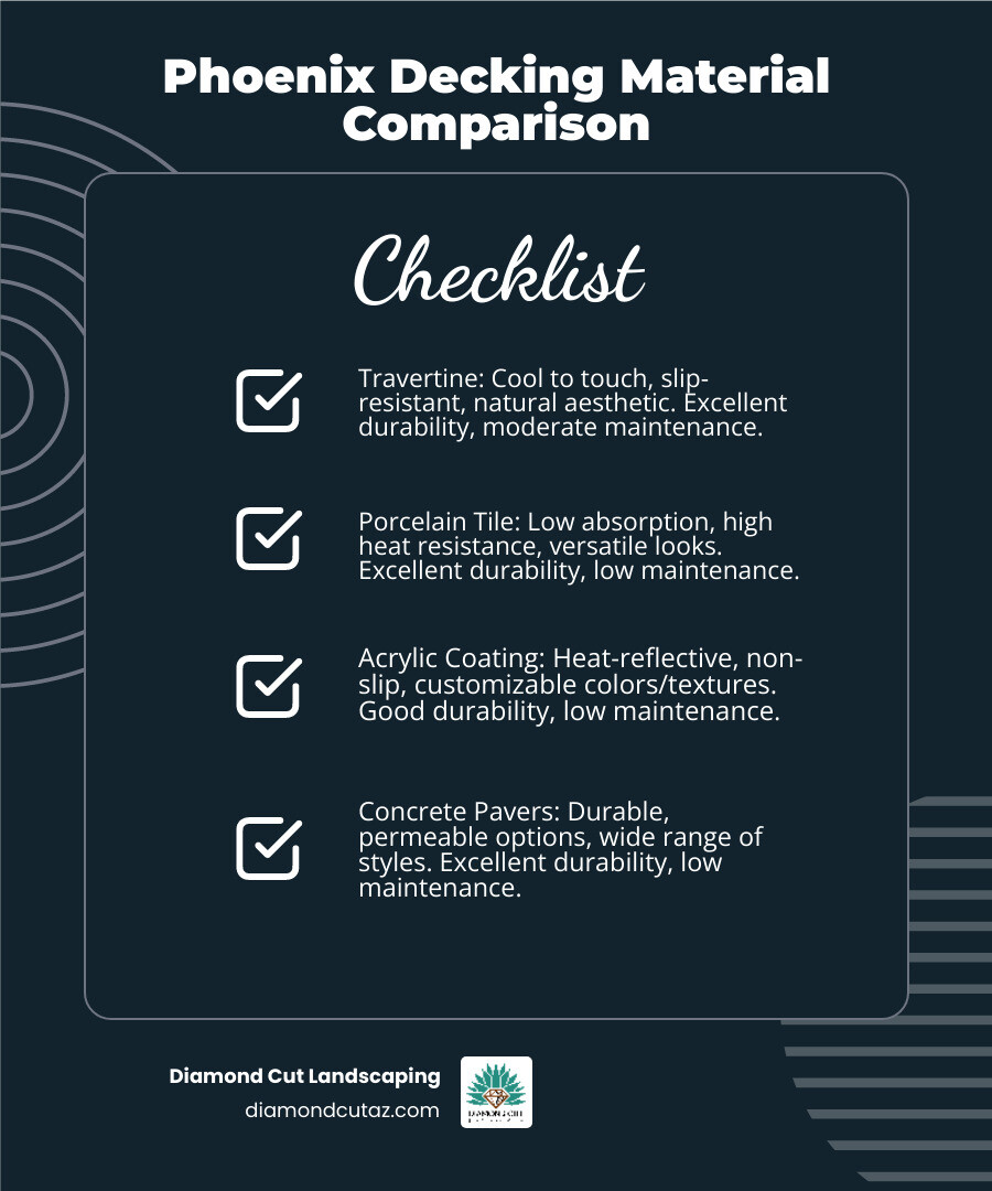 Infographic comparing different decking materials suitable for Phoenix's climate - phoenix backyard pool and landscape designs infographic checklist-dark-blue