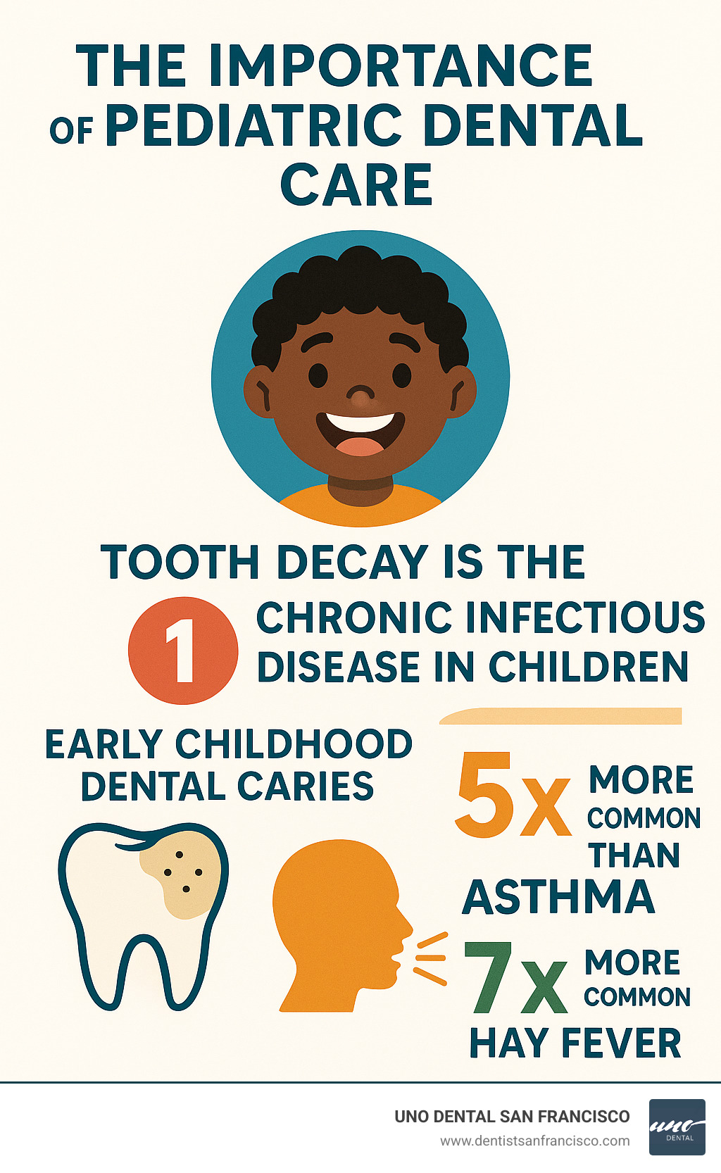 Infographic illustrating the critical importance of pediatric dental care, highlighting that tooth decay is the #1 chronic infectious disease in children and early childhood dental caries is 5 times more common than asthma and 7 times more common than hay fever. - pediatric dental care infographic Infographic illustrating the critical importance of pediatric dental care, highlighting that tooth decay is the #1 chronic infectious disease in children and early childhood dental caries is 5 times more common than asthma and 7 times more common than hay fever. - pediatric dental care infographic