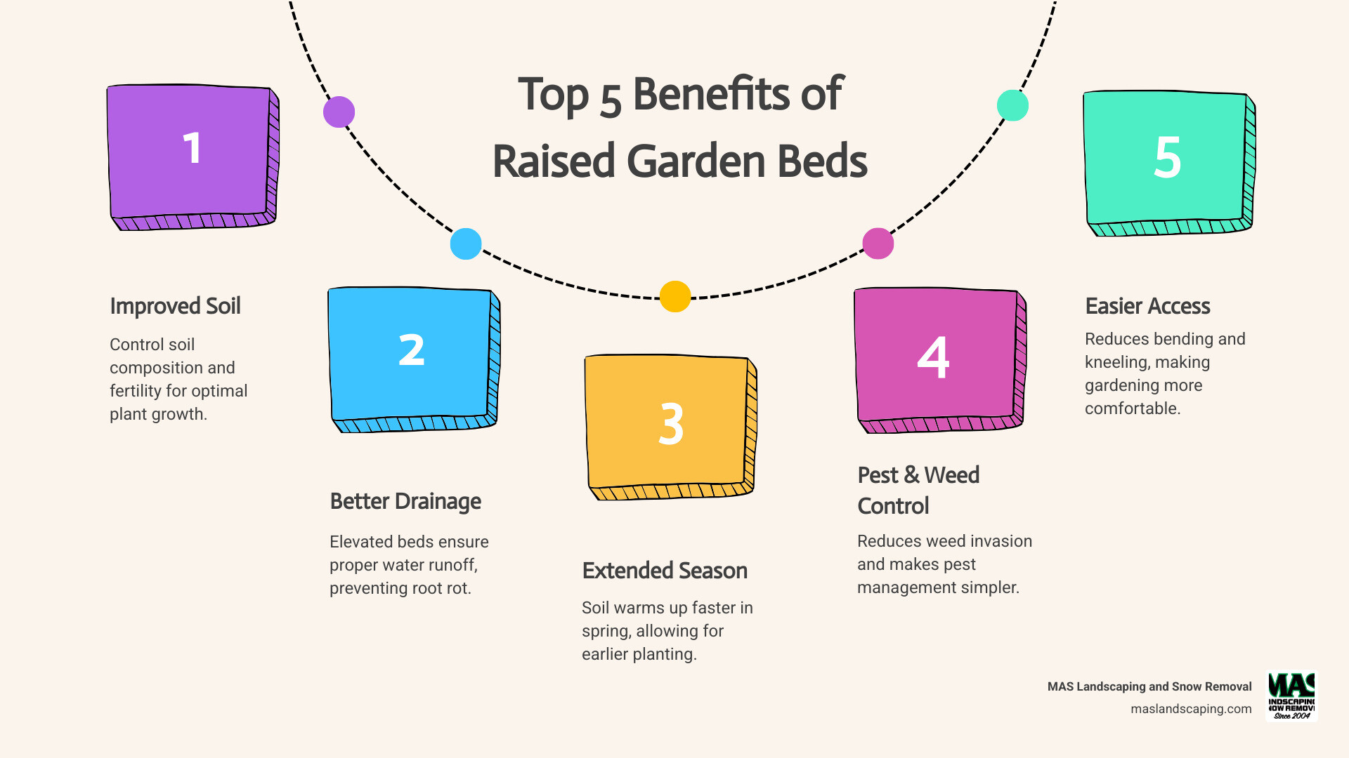 infographic illustrating the top 5 benefits of raised bed gardening, including improved soil, better drainage, extended growing season, reduced pests/weeds, and easier access - Raised garden beds infographic process-5-steps-informal infographic illustrating the top 5 benefits of raised bed gardening, including improved soil, better drainage, extended growing season, reduced pests/weeds, and easier access - Raised garden beds infographic process-5-steps-informal