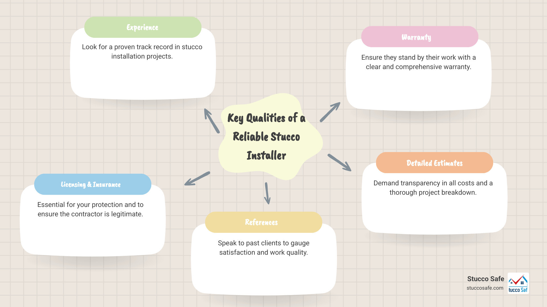 Infographic detailing the key qualities of a reliable stucco installer, including experience, licensing, insurance, references, and warranties. - stucco installer infographic mindmap-5-items