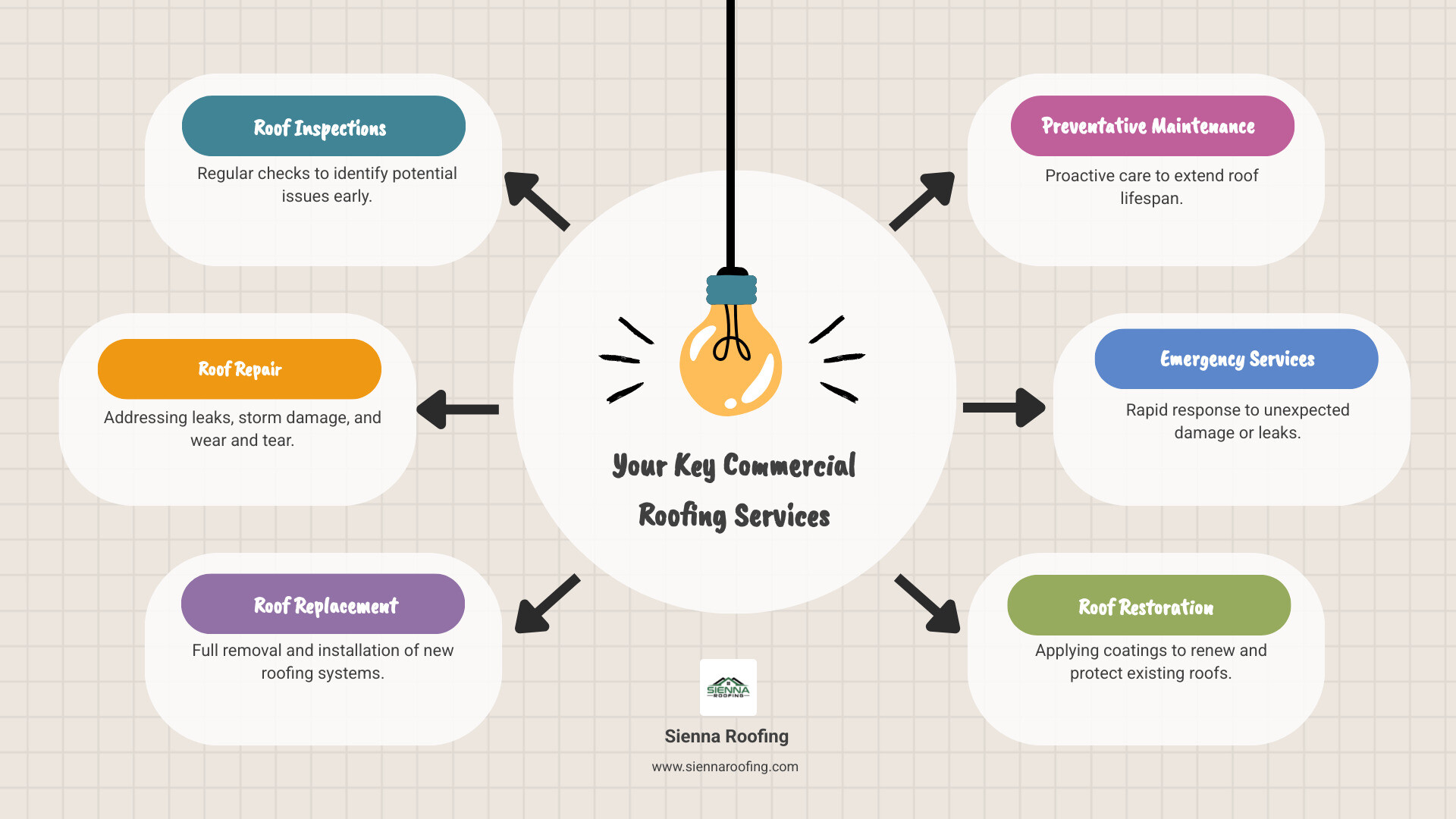Infographic detailing benefits of commercial roofing services - commercial roofing services sugar land infographic brainstorm-6-items