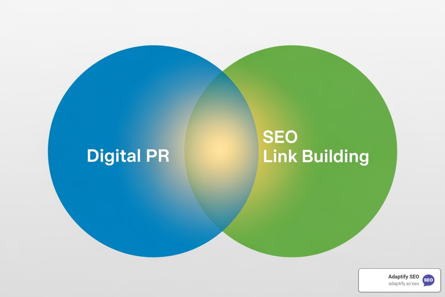 Two intersecting circles, one labeled "Digital PR" and the other "SEO Link Building", with their intersection highlighting the shared goal of achieving online visibility and authority. - link building benefits of pr