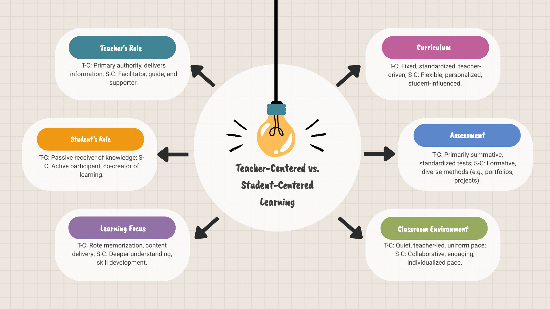 Infographic explaining the key differences between a teacher-centered and a student-centered classroom - student centered education infographic brainstorm-6-items