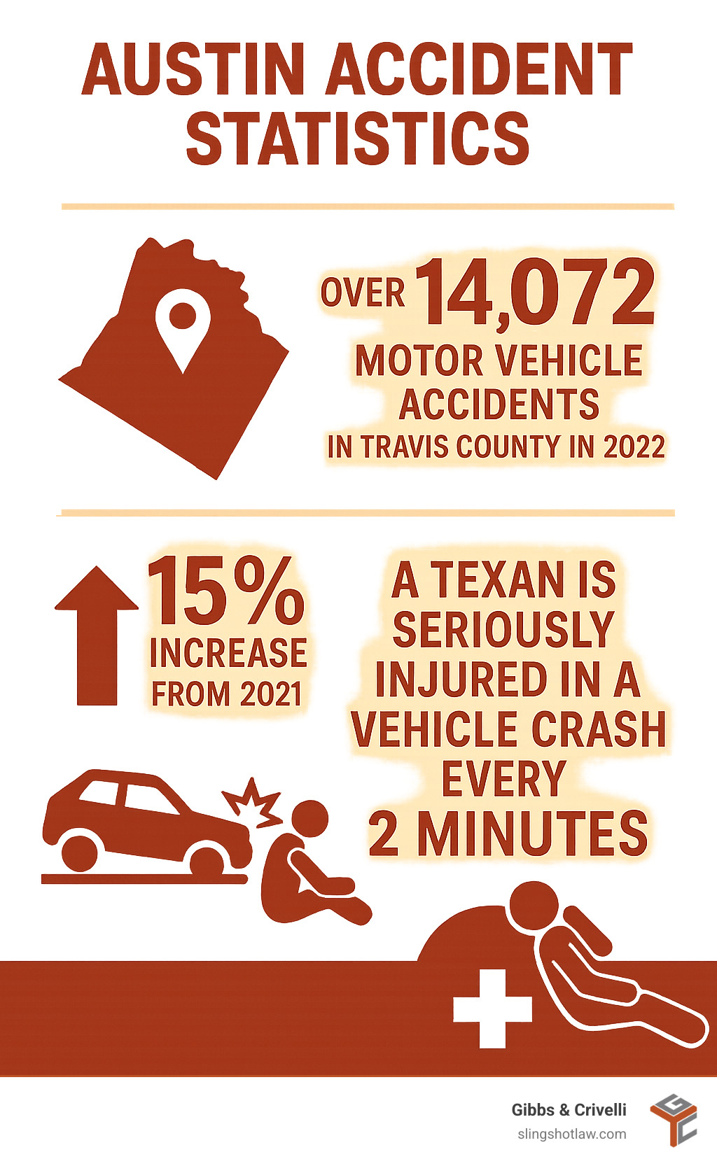 Infographic detailing key Austin accident statistics, including over 14,072 motor vehicle accidents in Travis County in 2022, a 15% increase from 2021, and that a Texan is seriously injured in a vehicle crash every two minutes. - catastrophic injury attorney Austin infographic Infographic detailing key Austin accident statistics, including over 14,072 motor vehicle accidents in Travis County in 2022, a 15% increase from 2021, and that a Texan is seriously injured in a vehicle crash every two minutes. - catastrophic injury attorney Austin infographic