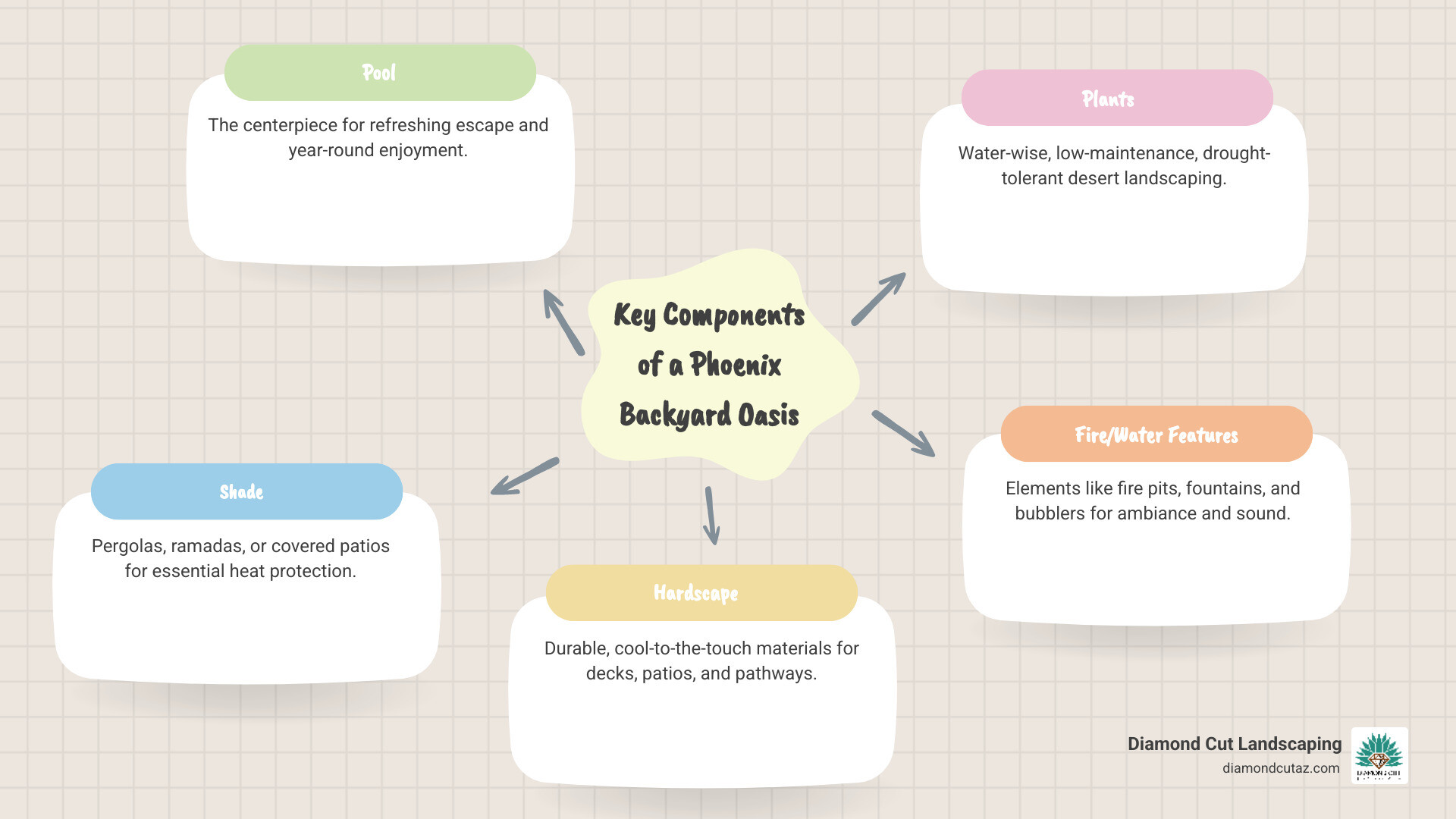 Infographic detailing key components of a Phoenix backyard oasis, including Pool, Shade Structures, Hardscaping, Drought-Tolerant Plants, and Fire/Water Features - phoenix backyard pool and landscape designs infographic mindmap-5-items