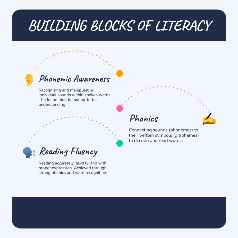 Infographic detailing how phonemic awareness, phonics, and reading fluency connect, leading to improved literacy - online phonics instruction infographic infographic-line-3-steps-blues-accent_colors Infographic detailing how phonemic awareness, phonics, and reading fluency connect, leading to improved literacy - online phonics instruction infographic infographic-line-3-steps-blues-accent_colors