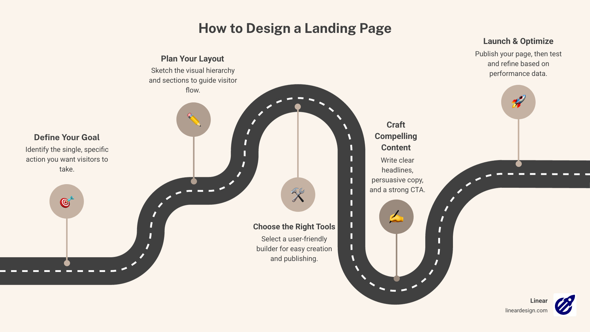 Infographic: Key steps to design a landing page successfully, including defining goals, planning layout, choosing tools, creating compelling content, and continuous testing and optimization - design a landing page infographic roadmap-5-steps