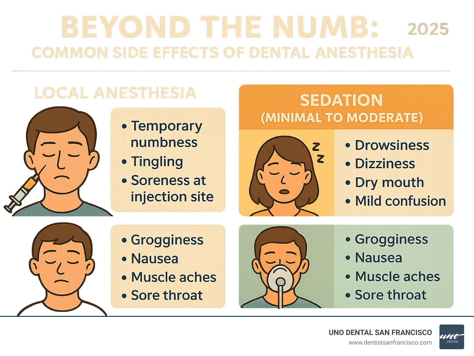 Infographic summarizing common dental anesthesia side effects by type - dental anesthesia side effects infographic 