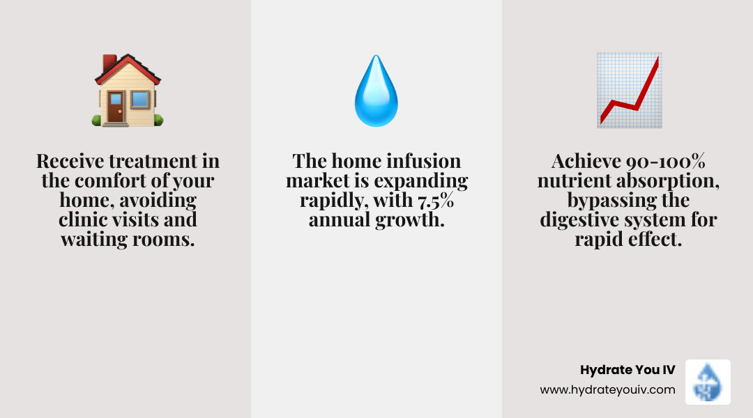 Infographic explaining the key benefits of at-home IV therapy vs. a clinic visit, highlighting convenience, comfort, and professional care - administering iv fluids at home infographic 3_facts_emoji_grey