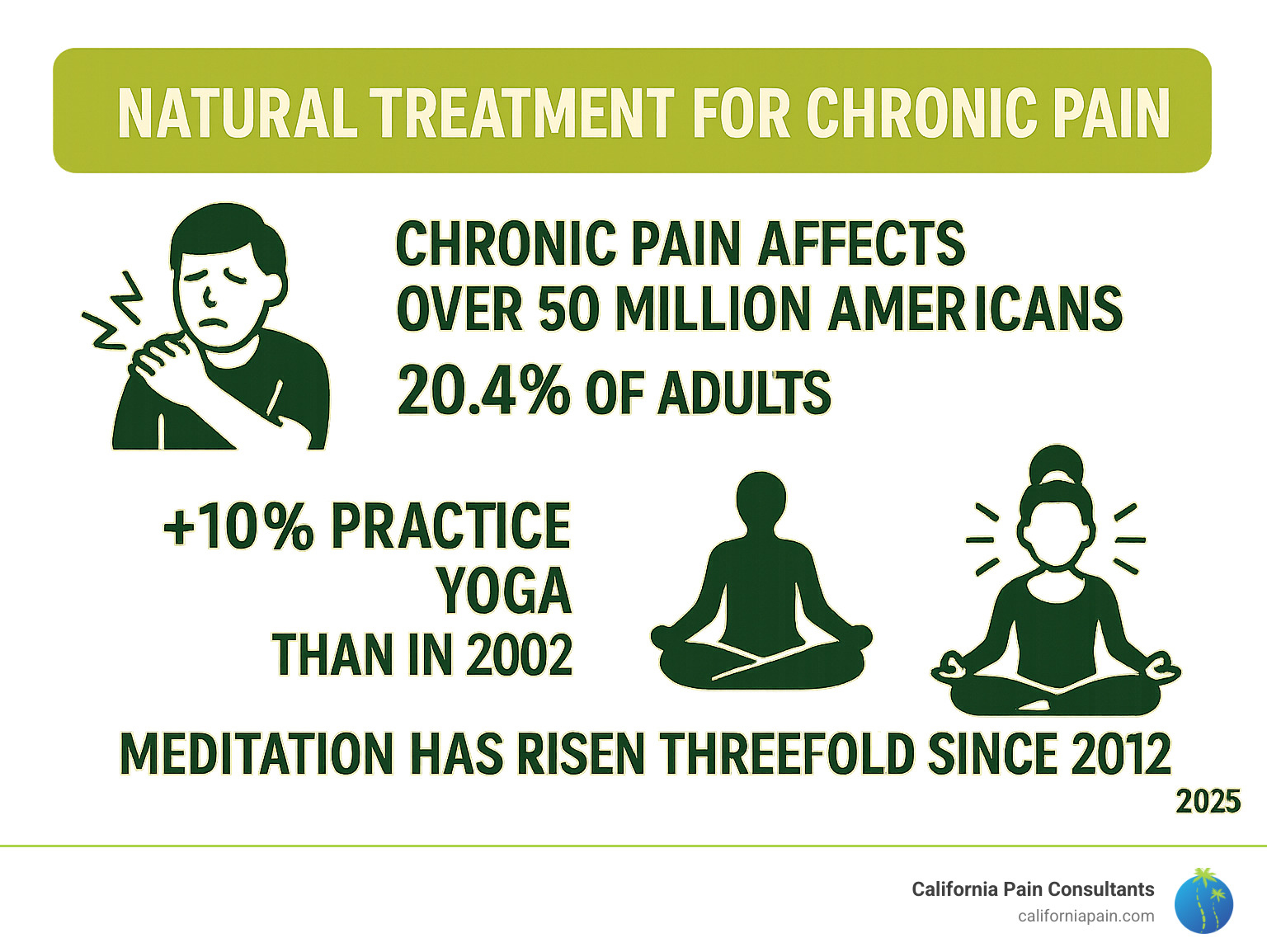 Infographic showing that chronic pain affects over 50 million Americans, with 20.4% of adults experiencing it. It also highlights the increasing popularity of natural therapies: 10% more people practice yoga now than in 2002, and meditation has risen threefold since 2012. - natural treatment for chronic pain infographic 