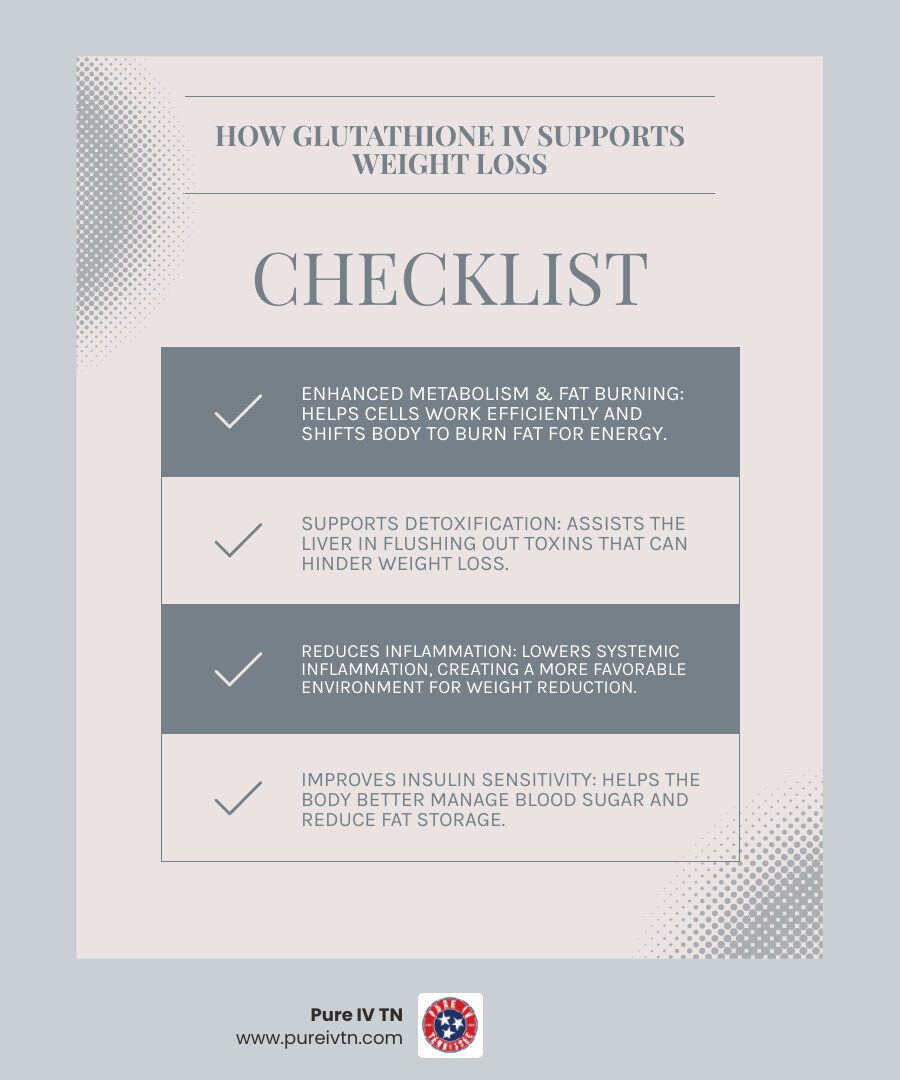 Infographic illustrating how Glutathione IV may support weight loss through improved metabolism, liver detoxification, and fat burning, detailing its key mechanisms. - glutathione iv weight loss infographic checklist-light-blue-grey