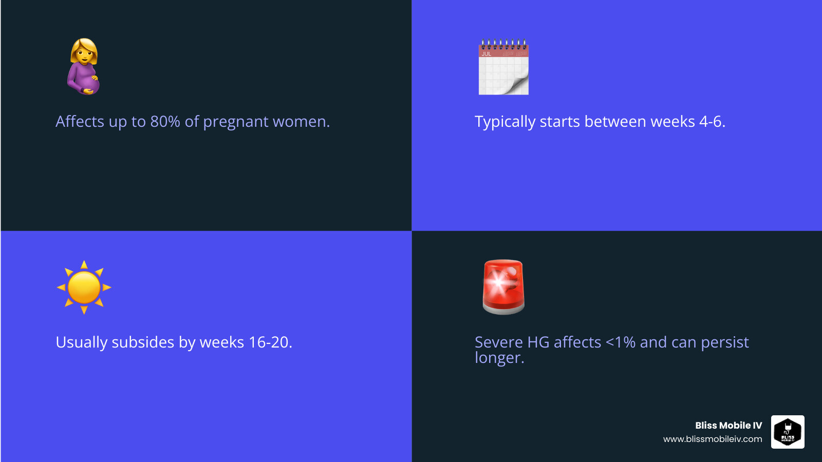 Infographic showing the timeline of pregnancy nausea (morning sickness), its prevalence (up to 80% of pregnant women), typical onset (weeks 4-6), peak (around week 9), and common resolution (weeks 16-20), contrasting it with hyperemesis gravidarum (HG) which affects less than 1% and can persist longer. - Pregnancy nausea relief infographic 4_facts_emoji_blue