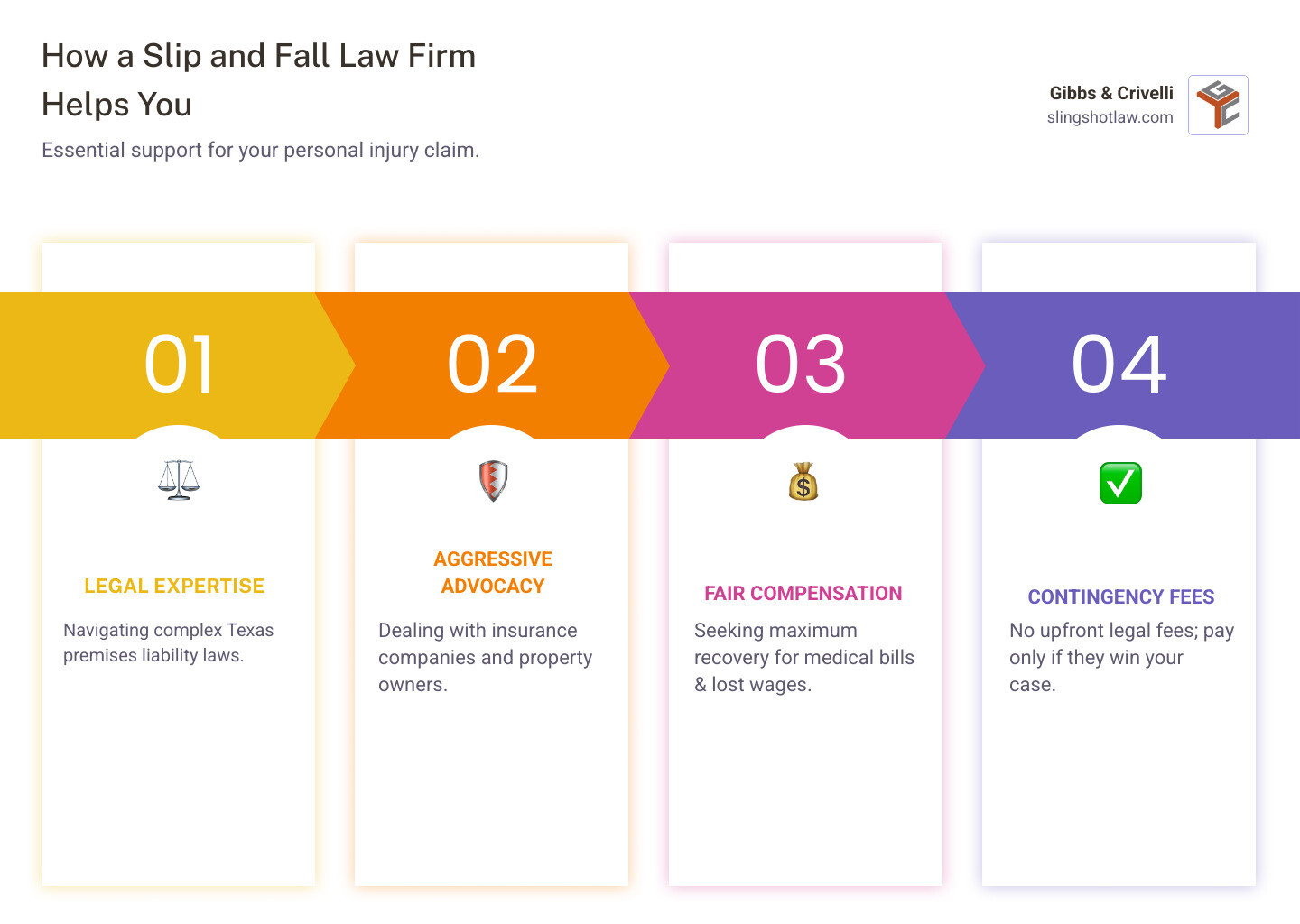 Infographic detailing how a slip and fall law firm assists clients: by understanding the law, fighting for fair compensation, dealing with insurance companies, and working on a contingency fee basis - slip and fall law firm infographic pillar-4-steps Infographic detailing how a slip and fall law firm assists clients: by understanding the law, fighting for fair compensation, dealing with insurance companies, and working on a contingency fee basis - slip and fall law firm infographic pillar-4-steps