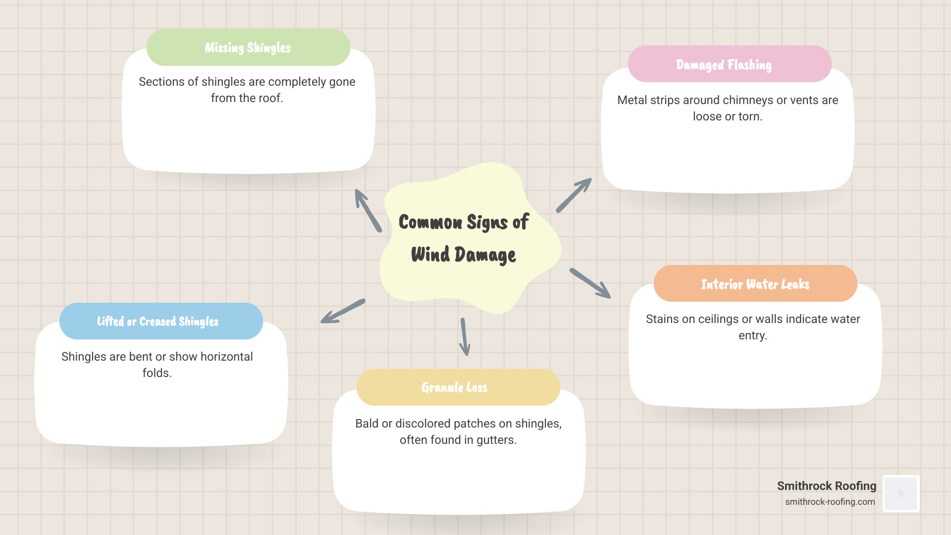 Infographic showing common signs of wind damage to a roof, including missing shingles, lifted or creased shingles, granule loss, damaged flashing, and interior water leaks. - wind damage to roof infographic mindmap-5-items