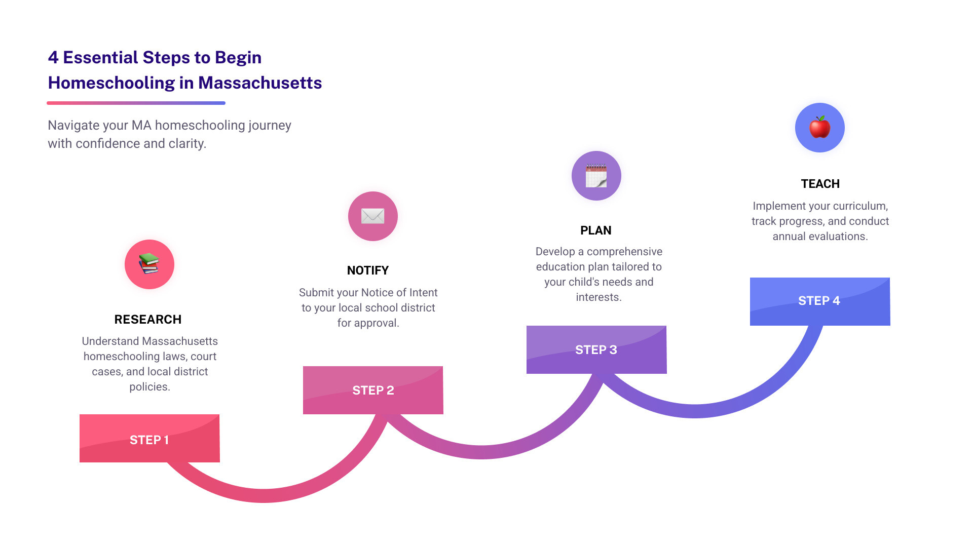Infographic: 4 essential steps to begin homeschooling in Massachusetts: Research, Notify, Plan, and Teach - homeschool resources massachusetts infographic step-infographic-4-steps