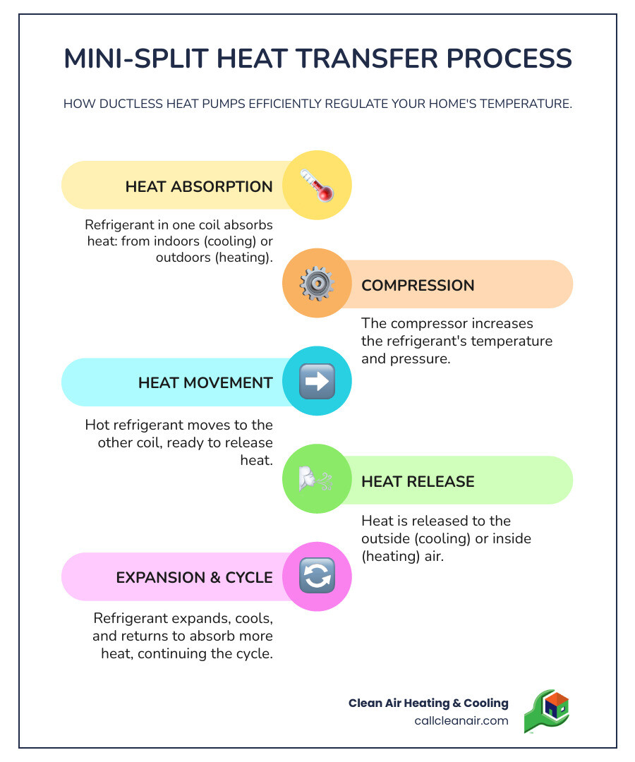 Infographic detailing the components of a mini-split heat pump system (outdoor condenser, indoor air handler), illustrating how it moves heat for cooling (absorbing heat indoors and releasing it outdoors) and for heating (absorbing heat outdoors and releasing it indoors) through refrigerant lines - mini split heat pump installation cost infographic infographic-line-5-steps-colors
