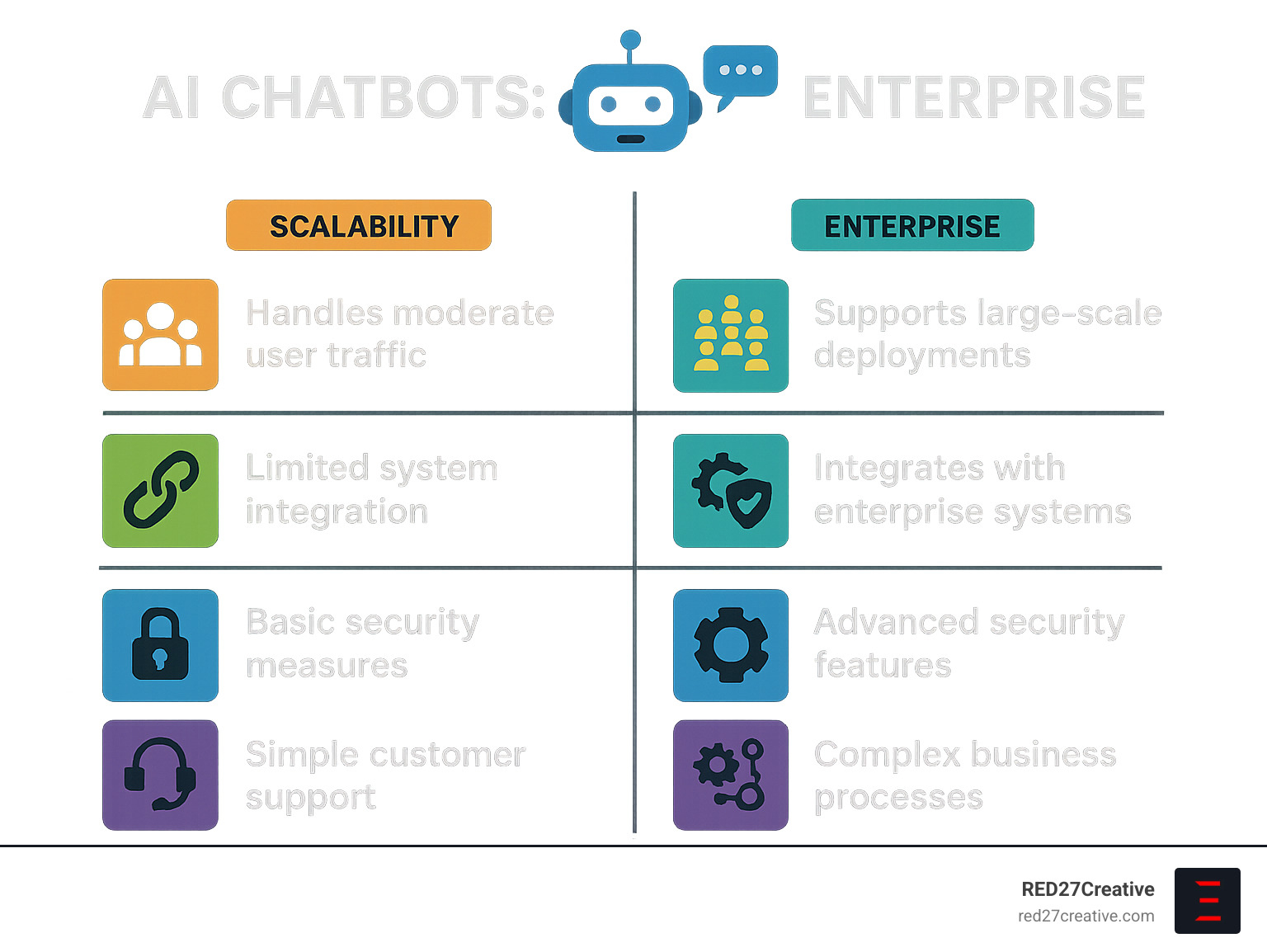Infographic detailing the core distinctions between standard and enterprise AI chatbots, highlighting differences in scalability, integration, security features, and typical use cases, making it easy to grasp why enterprises need specialized solutions - AI chatbot for enterprise infographic Infographic detailing the core distinctions between standard and enterprise AI chatbots, highlighting differences in scalability, integration, security features, and typical use cases, making it easy to grasp why enterprises need specialized solutions - AI chatbot for enterprise infographic