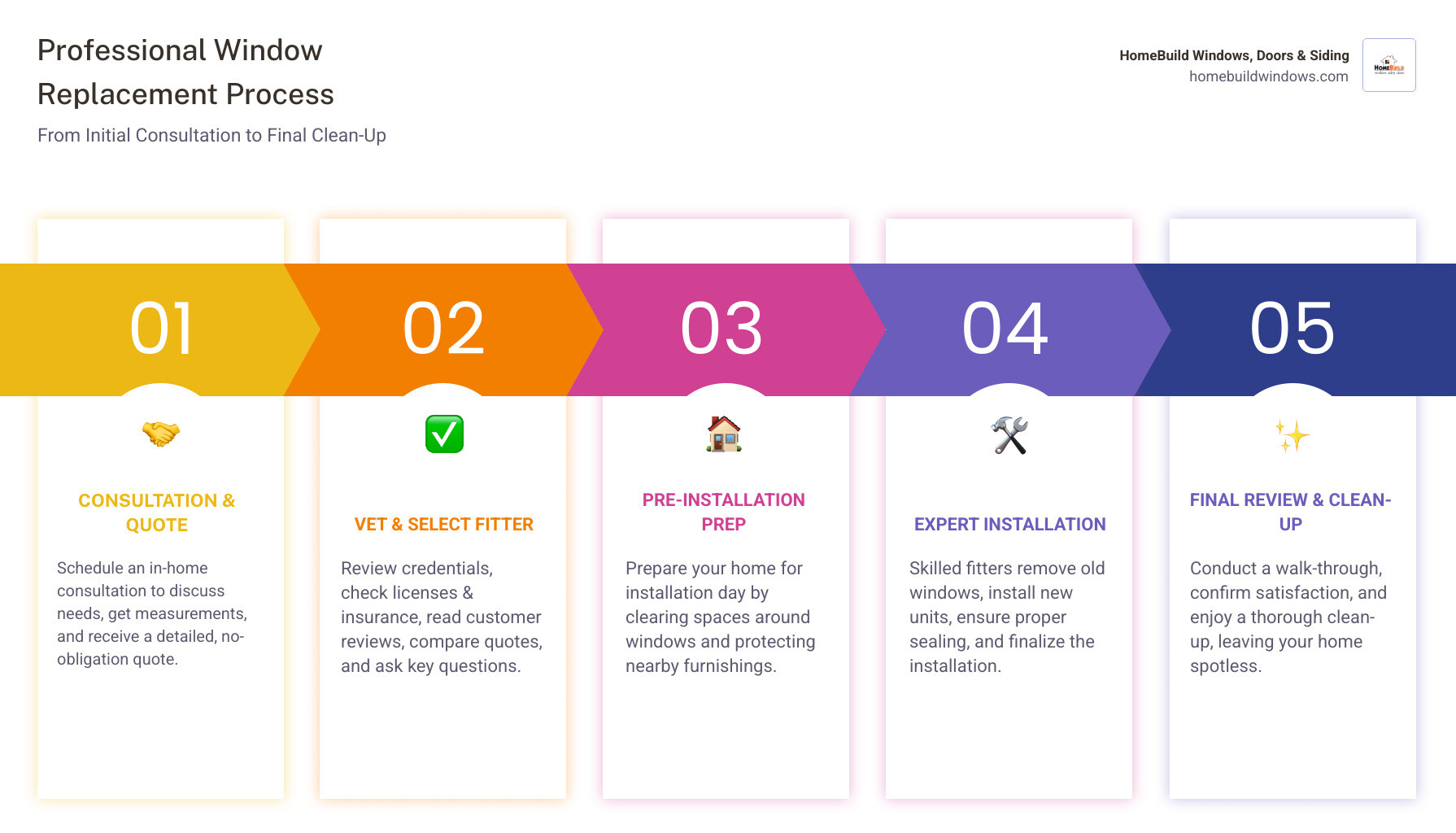 infographic explaining step-by-step window replacement process from consultation to clean-up - window fitters near me infographic pillar-5-steps