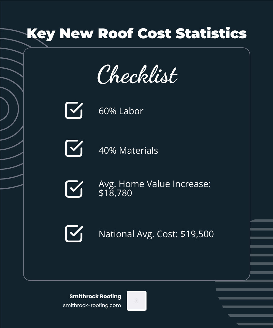 Infographic showing typical roof replacement cost breakdown: 60% labor, 40% materials - new roof cost infographic checklist-dark-blue