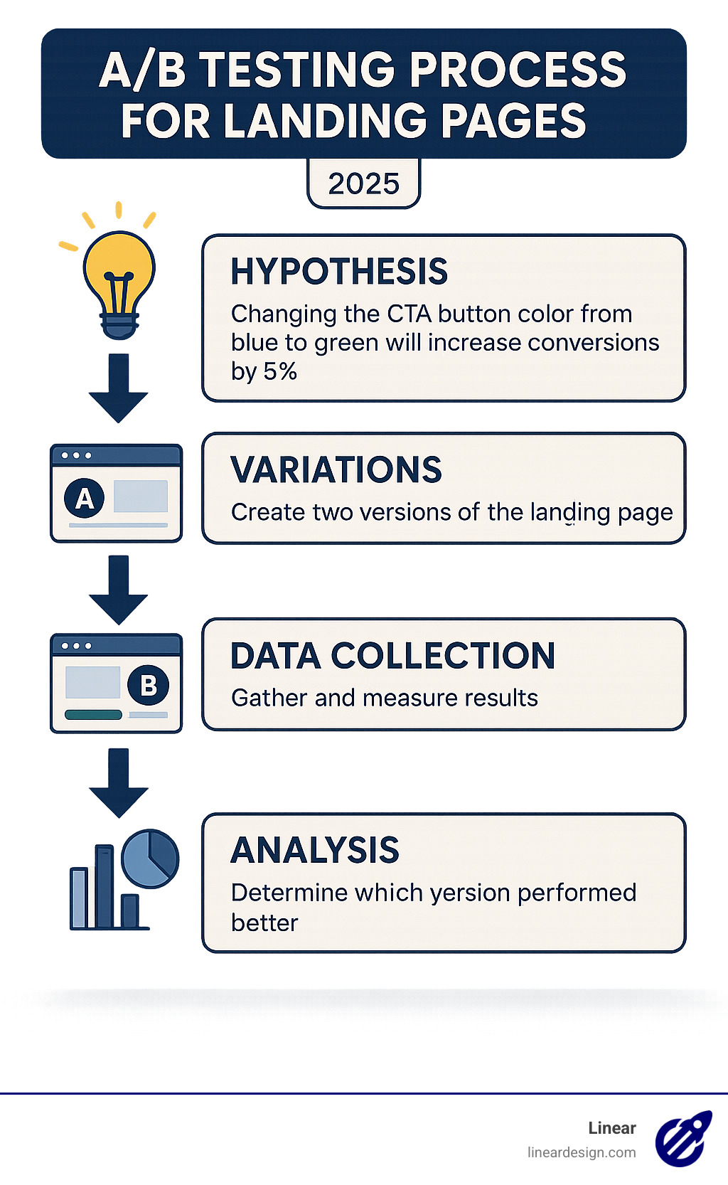 Infographic: A/B testing process for landing pages, showing hypothesis, variations, data collection, and analysis - design a landing page infographic 