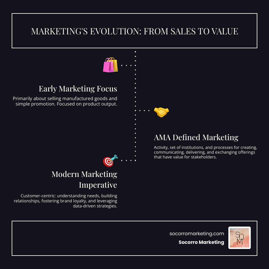 Infographic explaining the evolution and core components of marketing, highlighting its shift from simple promotion to a comprehensive process involving value creation, communication, delivery, and exchange for diverse stakeholders. - marketing infographic infographic-line-3-steps-dark Infographic explaining the evolution and core components of marketing, highlighting its shift from simple promotion to a comprehensive process involving value creation, communication, delivery, and exchange for diverse stakeholders. - marketing infographic infographic-line-3-steps-dark