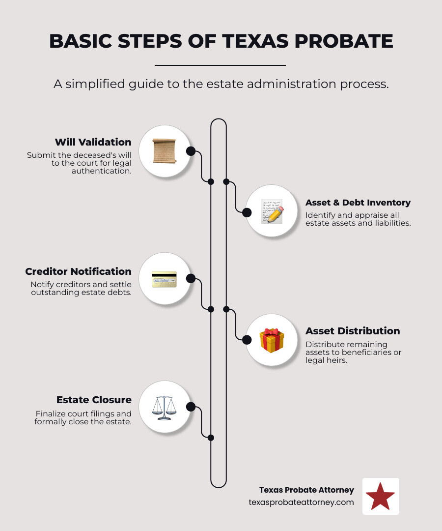Infographic: Basic Steps of the Texas Probate Process - austin probate attorney infographic infographic-line-5-steps-neat_beige