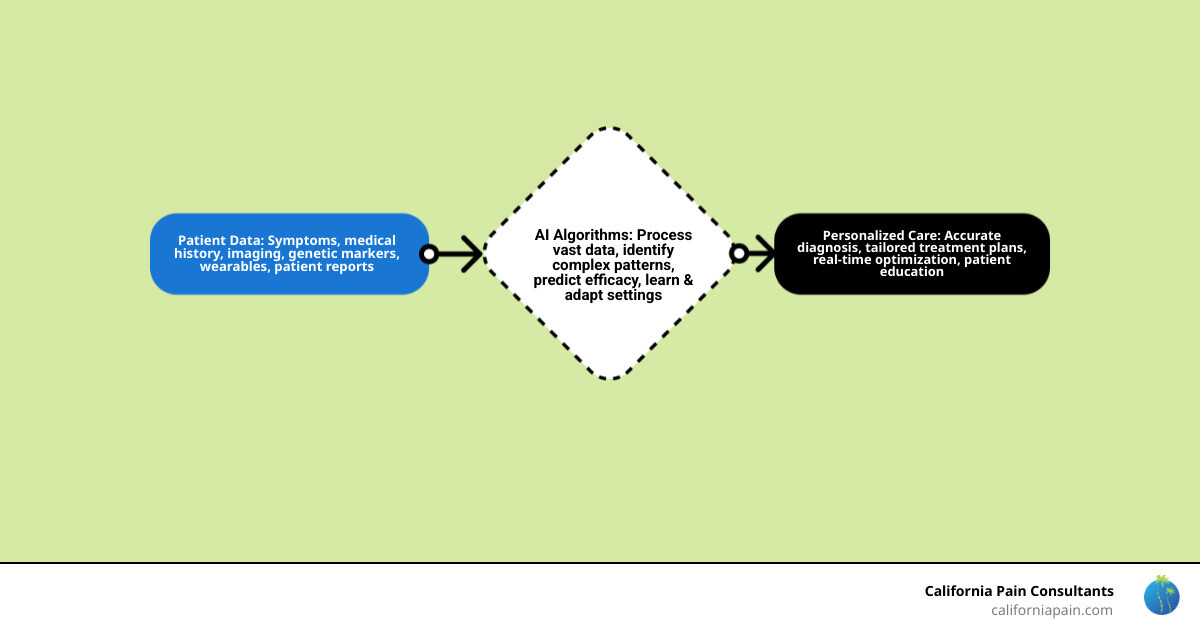 Infographic illustrating how AI analyzes patient data from various sources (medical records, wearables, patient reports) to create a personalized treatment plan for chronic pain, showing data inputs leading to custom therapies. - innovative chronic pain treatment infographic flowmap_simple