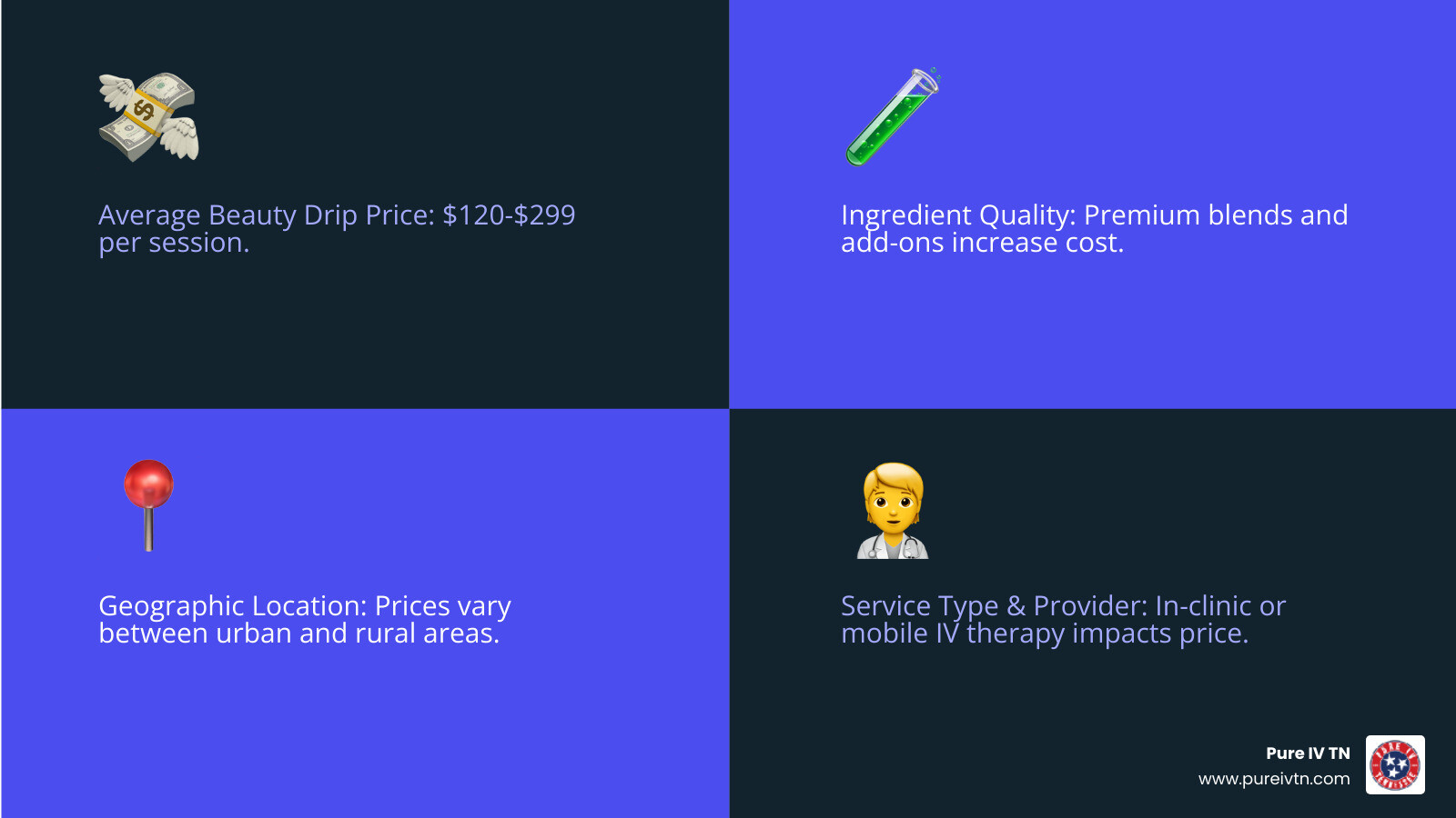 Infographic showing the typical price range for a Beauty Drip IV ($120-$299), with contributing factors such as ingredients, provider type (in-clinic vs. mobile), location (urban vs. rural), and customization options (add-ons) - beauty drip price infographic 4_facts_emoji_blue
